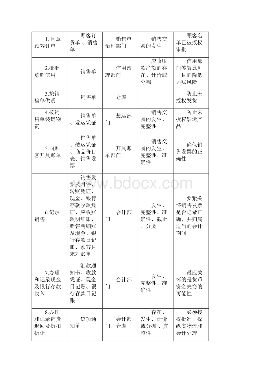 第八章收入循环审计Word格式文档下载.docx_第2页