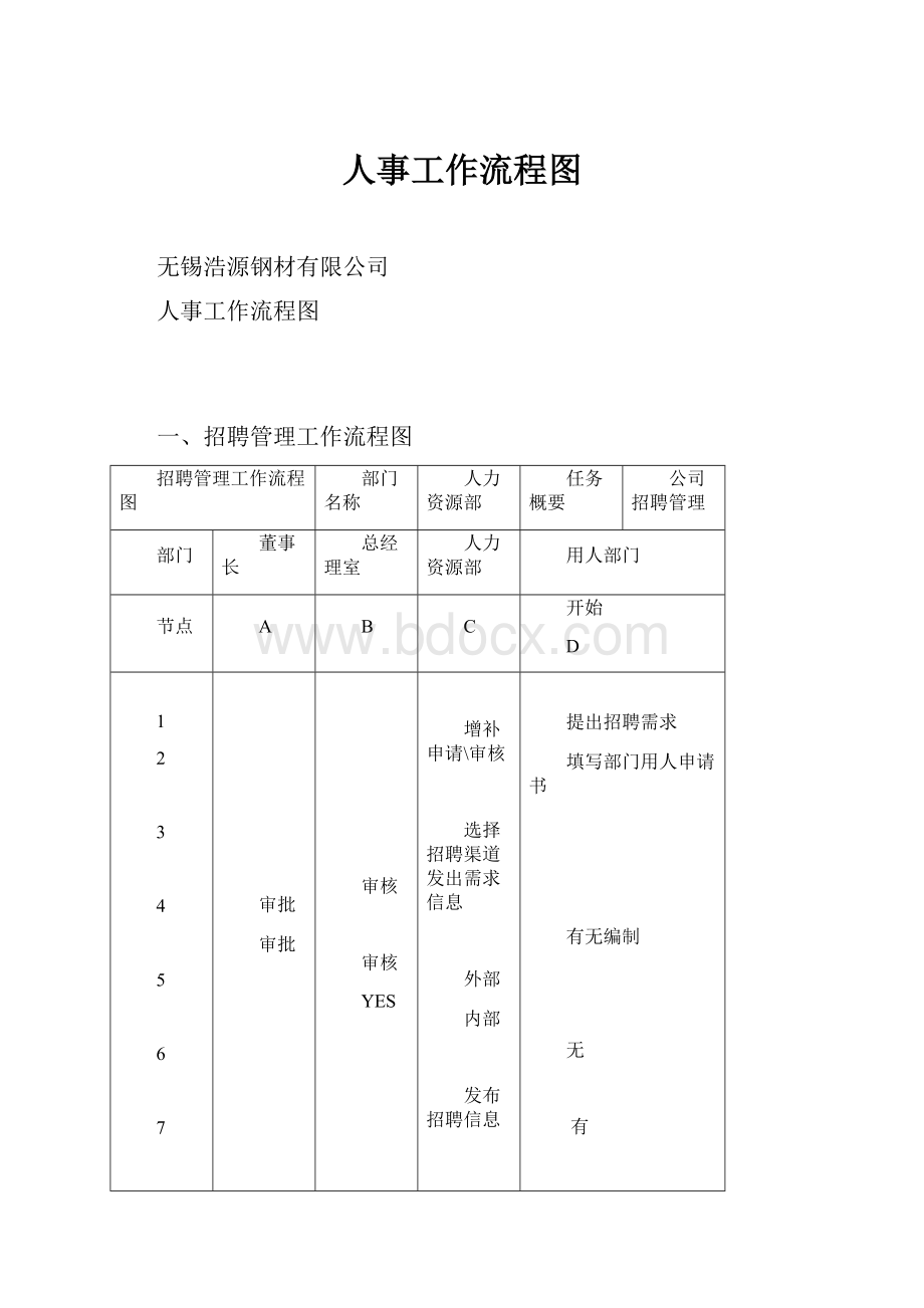 人事工作流程图.docx