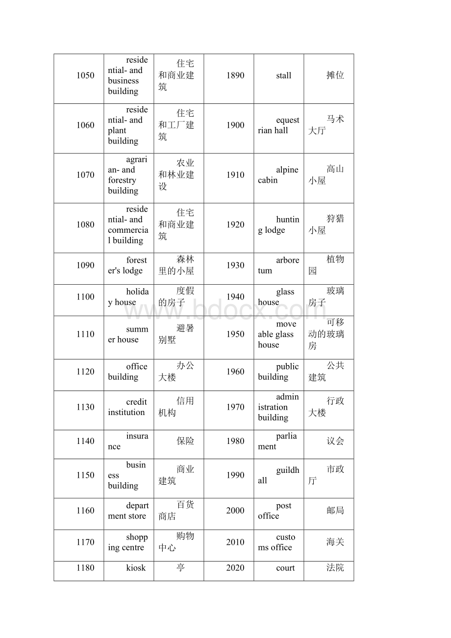 CityGML全部实体类型总结中英文对照.docx_第2页