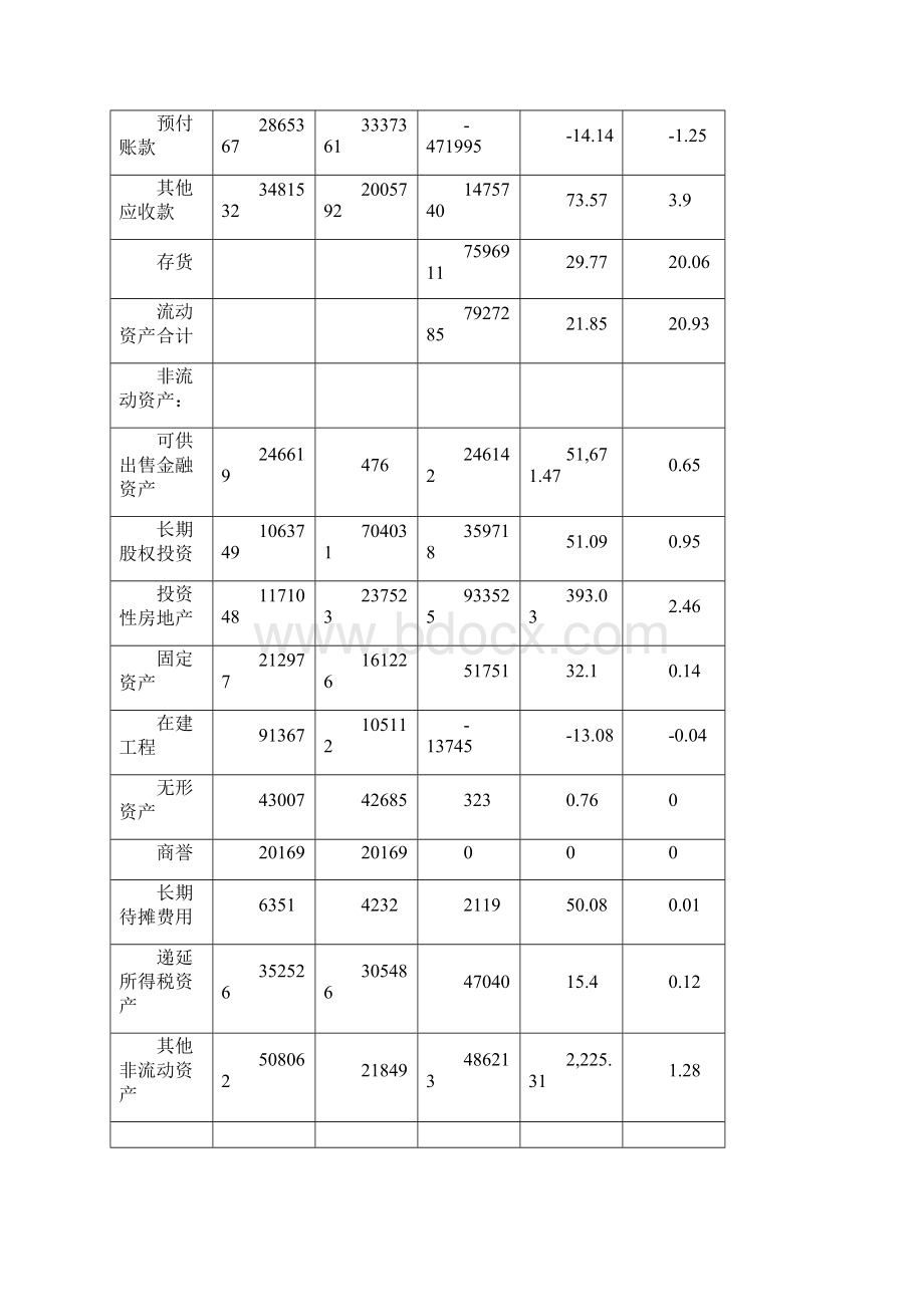 万科财务分析总结报告Word文档下载推荐.docx_第3页