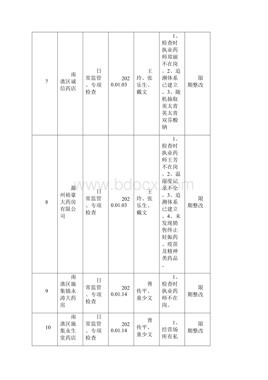 《滁州市份药品流通监督检查月报表》.docx_第3页