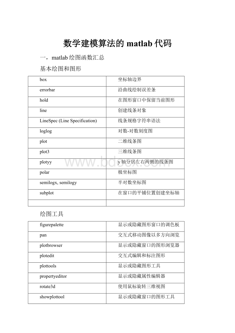 数学建模算法的matlab代码.docx_第1页