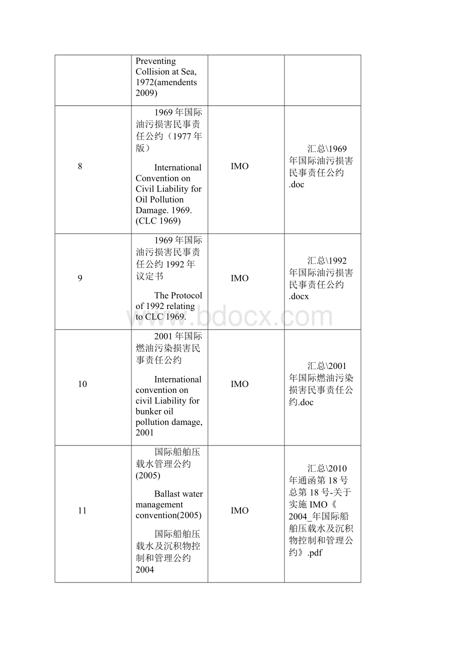 船舶法规类汇总.docx_第3页