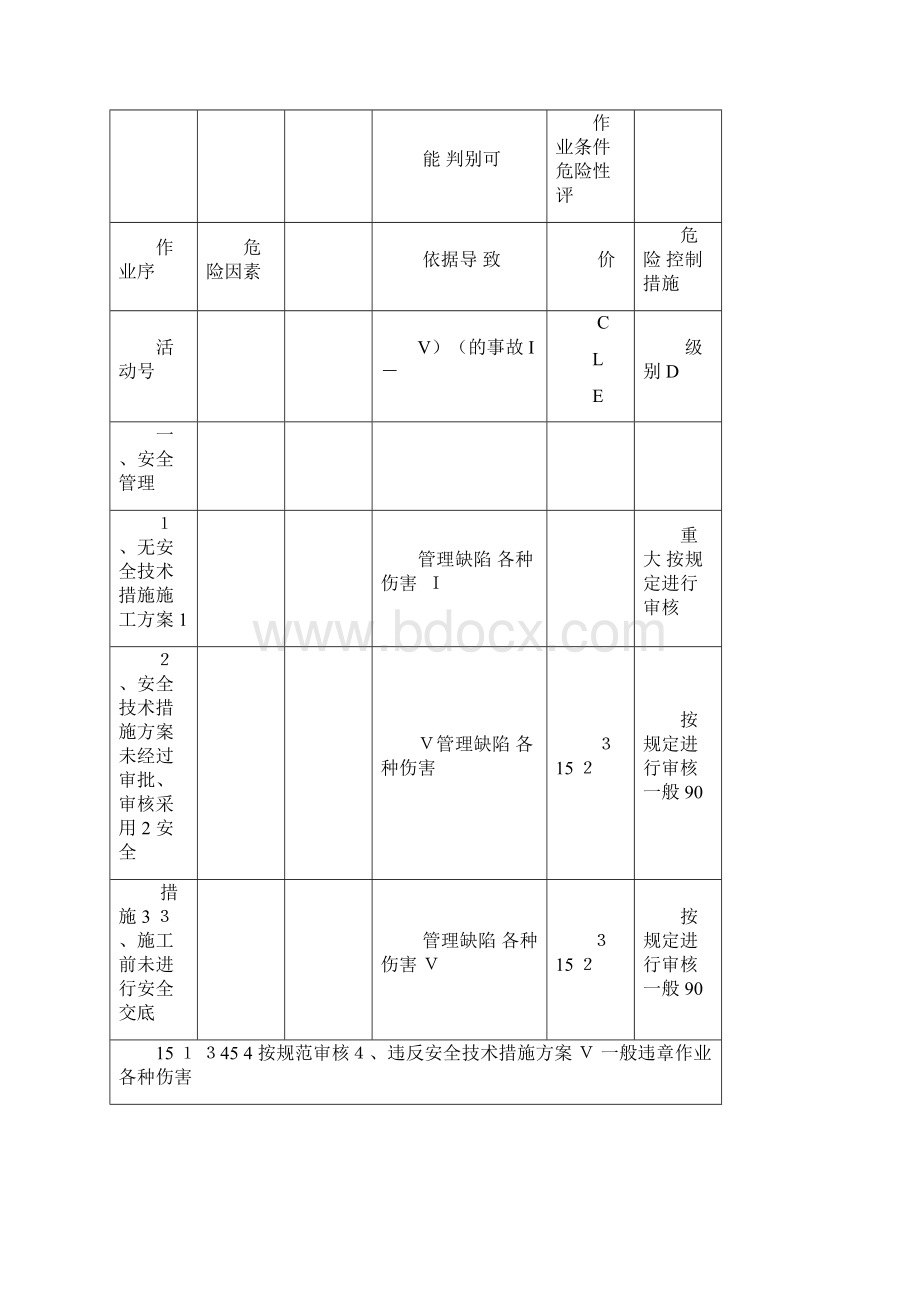 施工现场重要危险源辨识清单汇总.docx_第3页