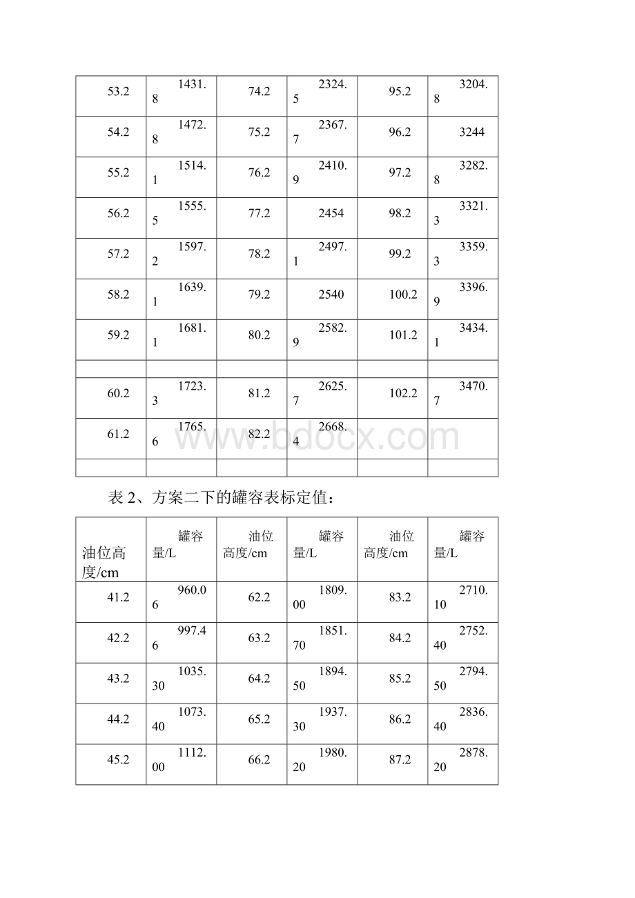 储油罐的变位识别与罐容表标定的附件.docx_第2页