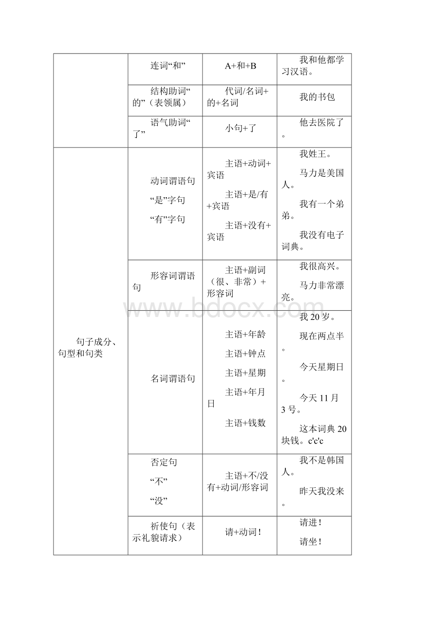 常用汉语语法分级表修订版复习课程.docx_第3页