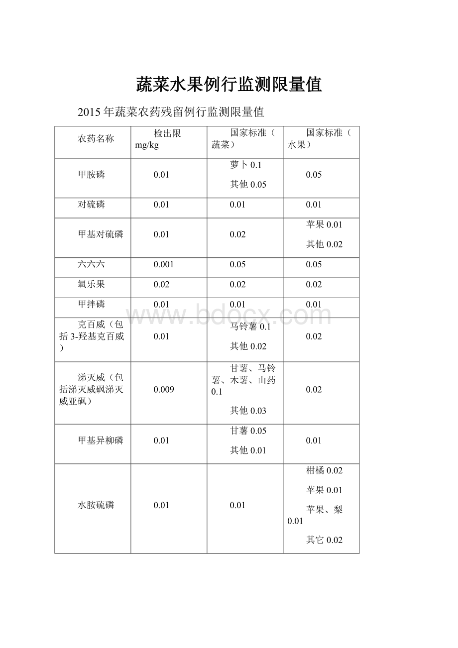 蔬菜水果例行监测限量值Word下载.docx_第1页