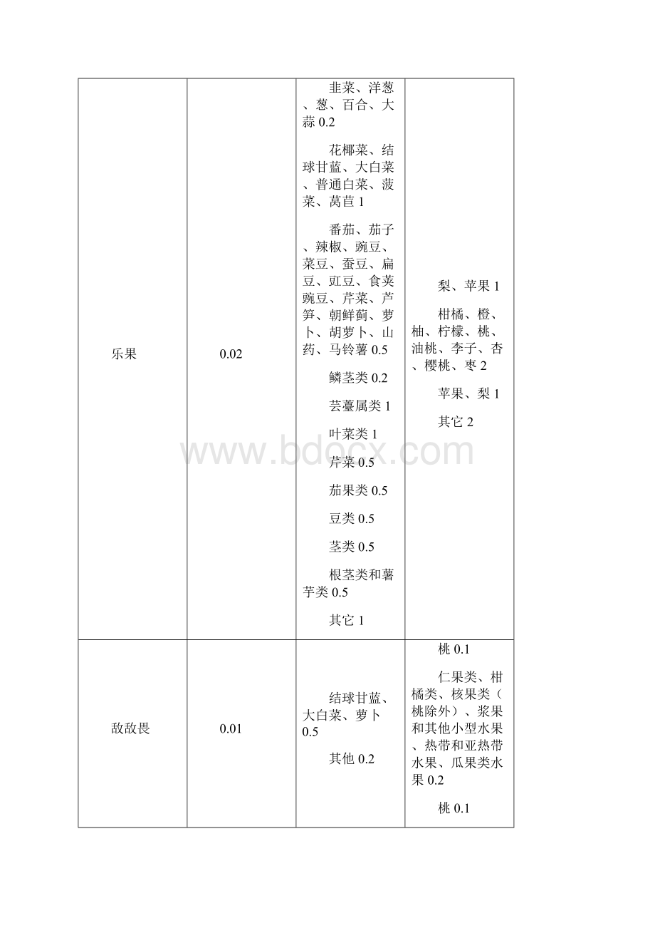 蔬菜水果例行监测限量值Word下载.docx_第2页