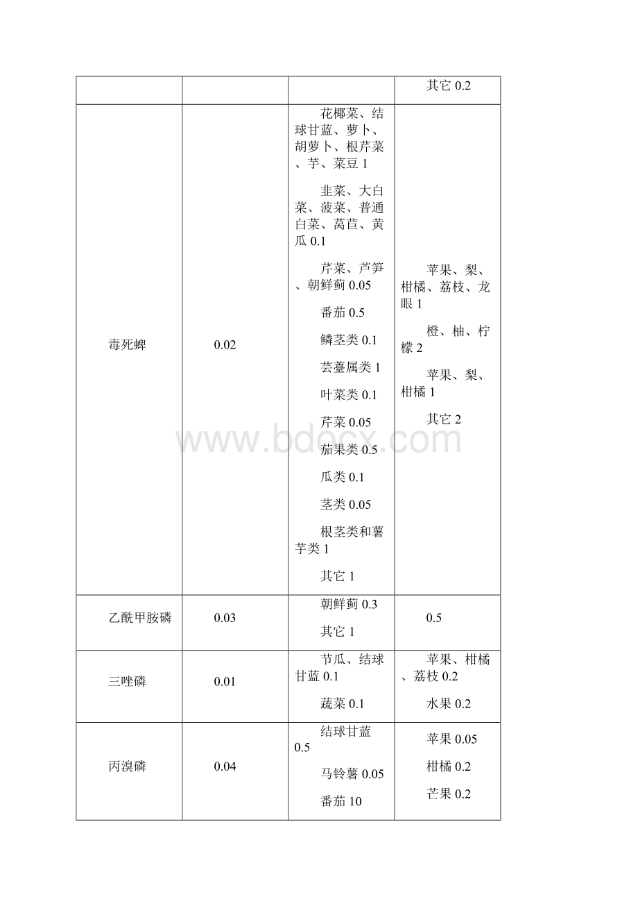 蔬菜水果例行监测限量值Word下载.docx_第3页