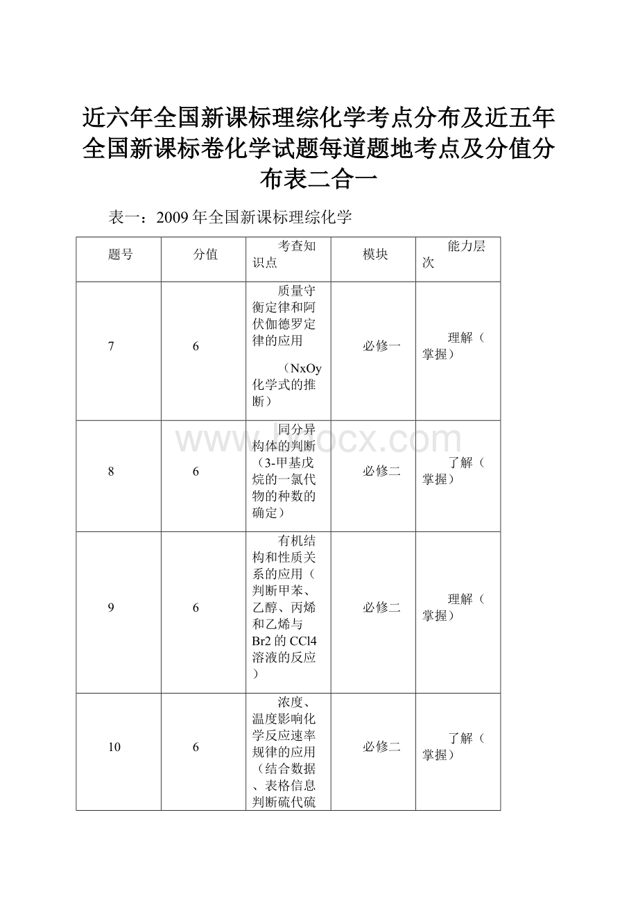 近六年全国新课标理综化学考点分布及近五年全国新课标卷化学试题每道题地考点及分值分布表二合一文档格式.docx_第1页