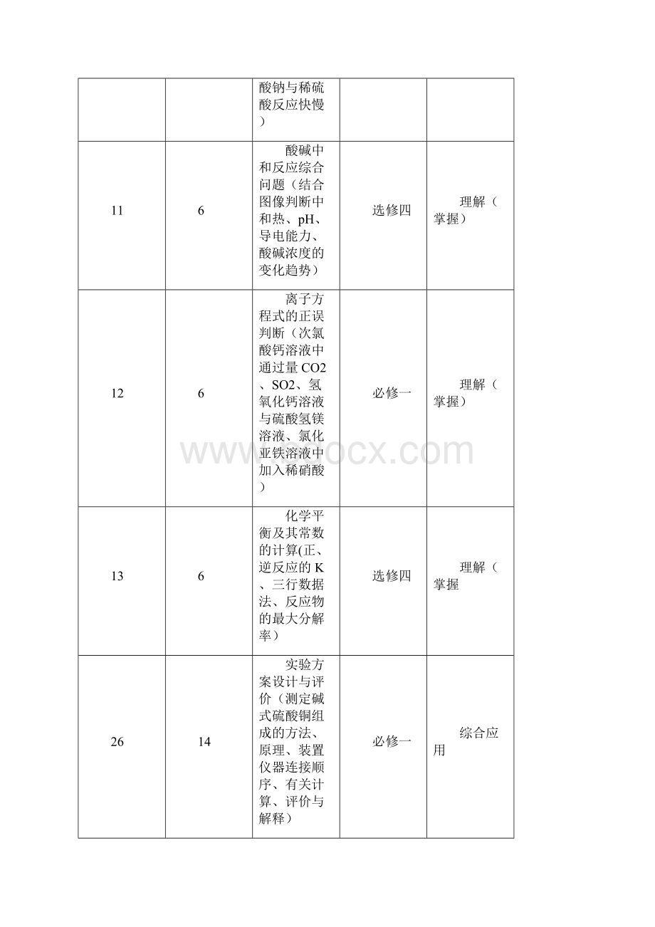 近六年全国新课标理综化学考点分布及近五年全国新课标卷化学试题每道题地考点及分值分布表二合一文档格式.docx_第2页