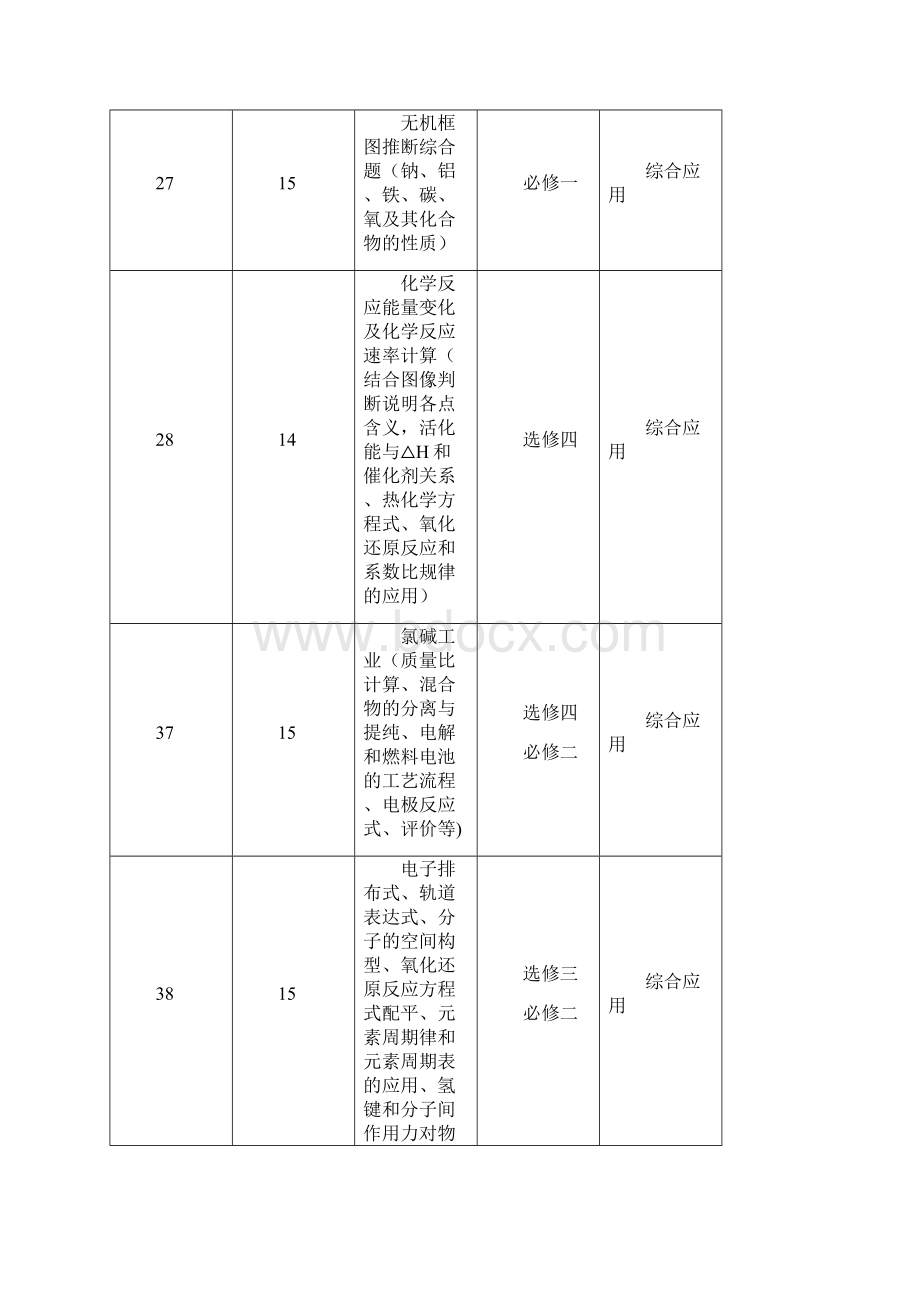 近六年全国新课标理综化学考点分布及近五年全国新课标卷化学试题每道题地考点及分值分布表二合一文档格式.docx_第3页