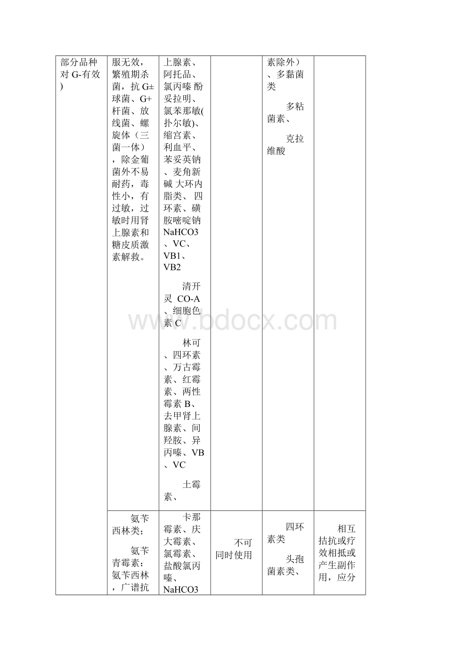 最新最新常用药物配伍禁忌大全汇编.docx_第3页