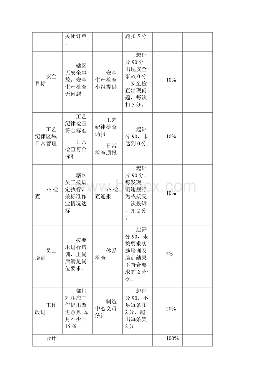 品质部绩效考核实用标准.docx_第2页