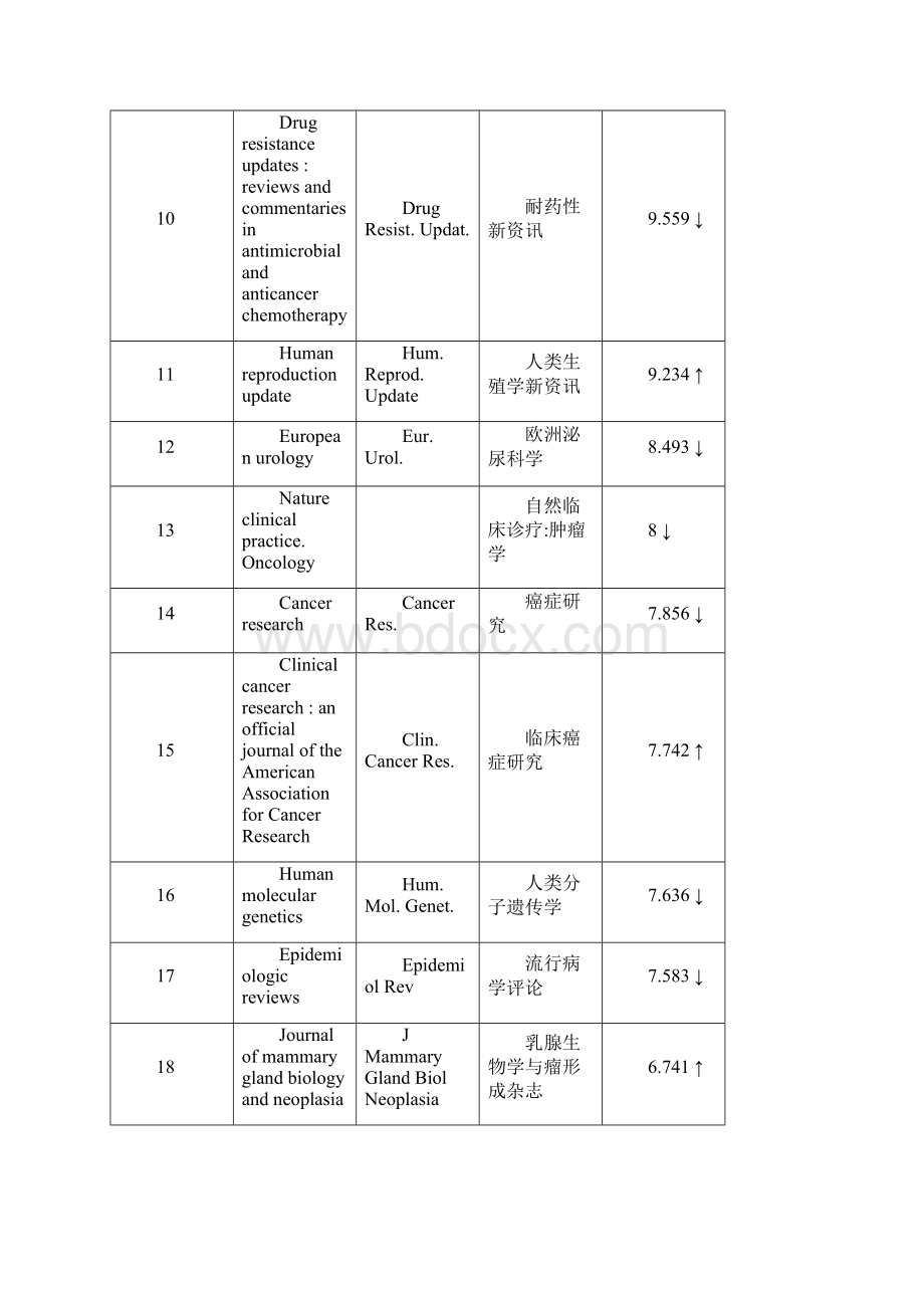 全世界所有肿瘤方面可投稿的SCI杂志汇总涵盖所有肿瘤方面SCI杂志.docx_第2页