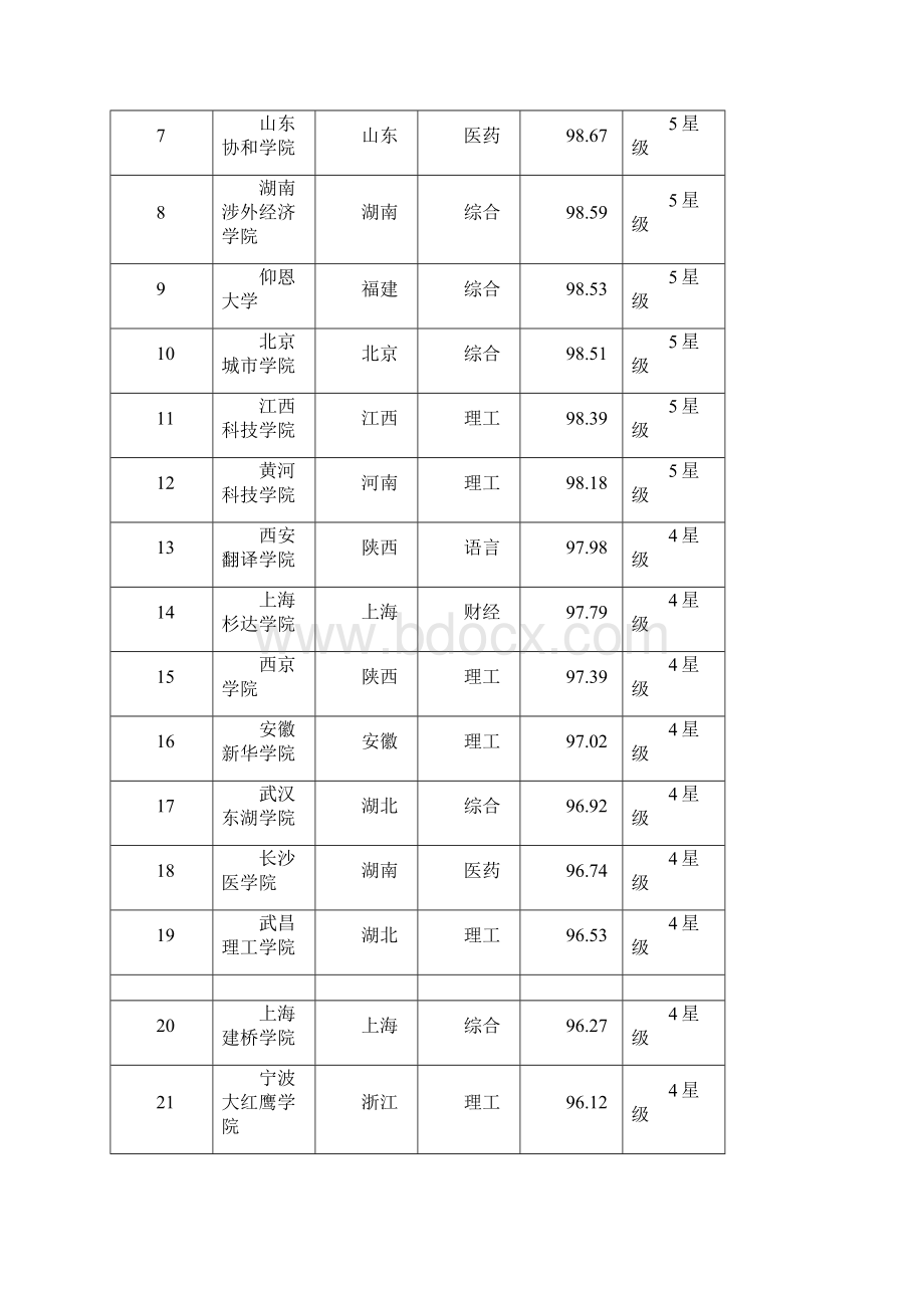 全国民办高校排名最新榜单.docx_第2页