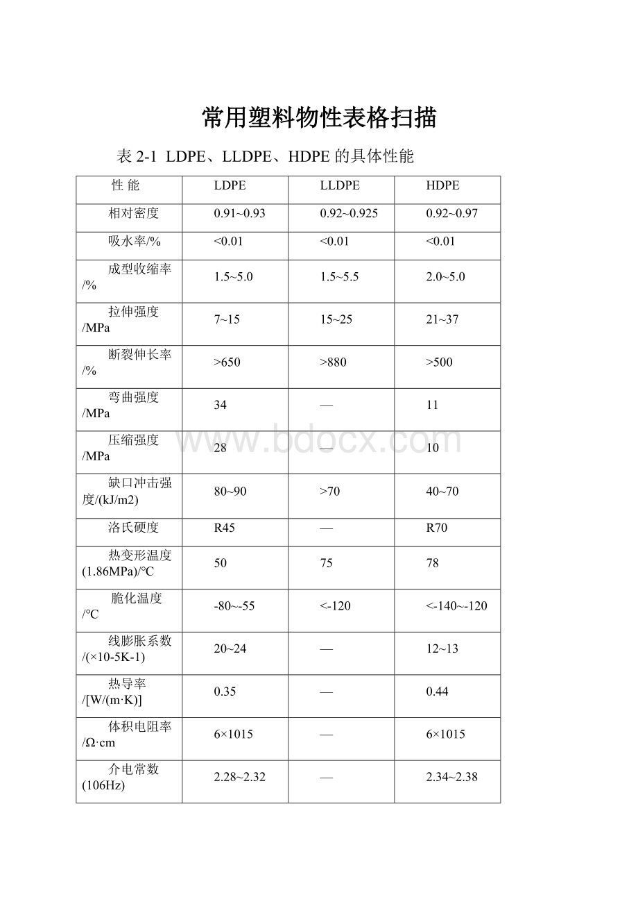 常用塑料物性表格扫描Word文件下载.docx