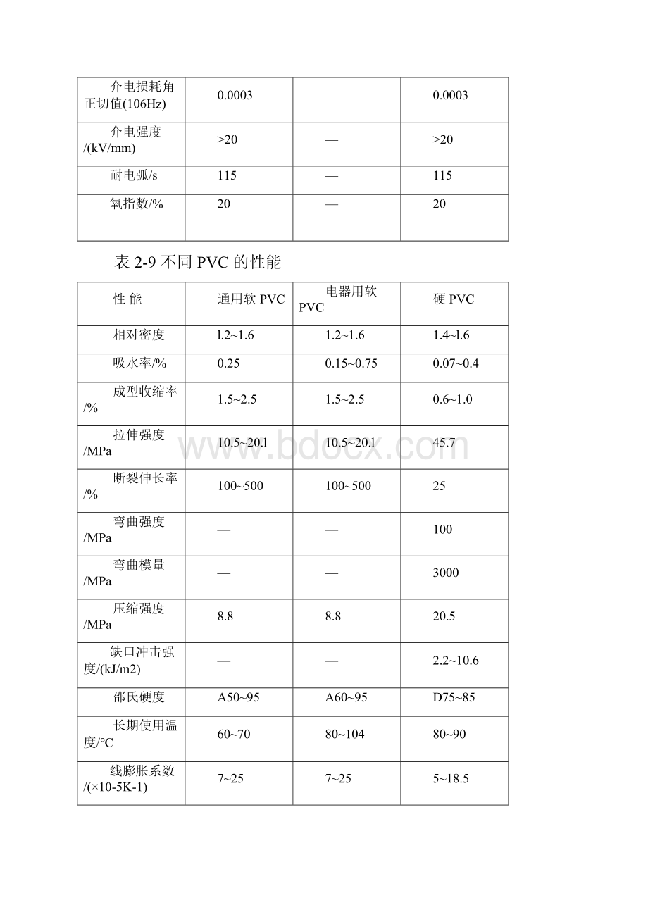 常用塑料物性表格扫描.docx_第2页