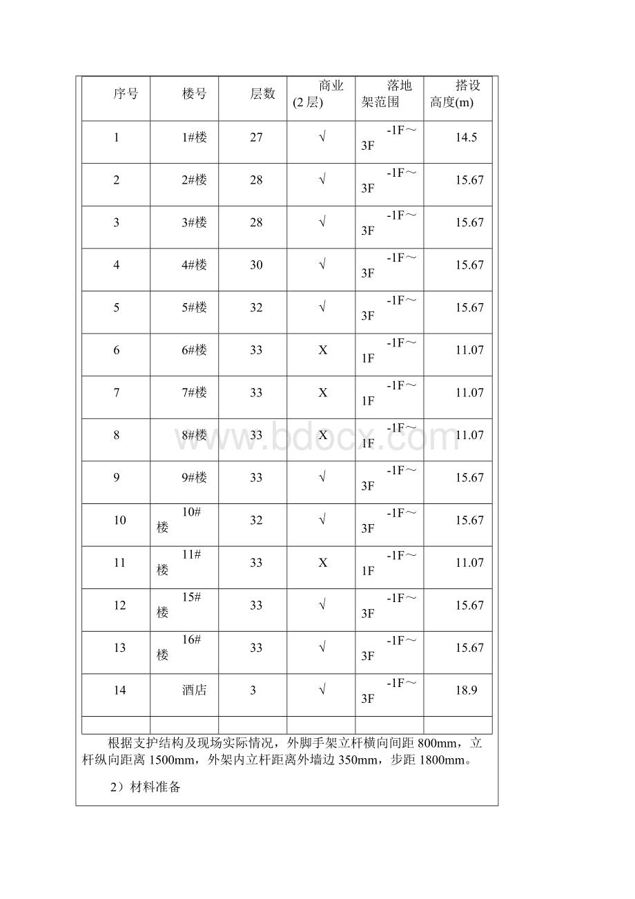 落地式脚手架搭设技术交底.docx_第2页