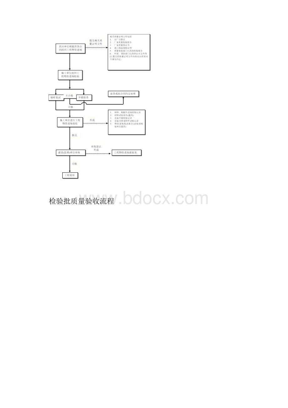 最新施工资料管理流程图及附表Word格式文档下载.docx_第2页