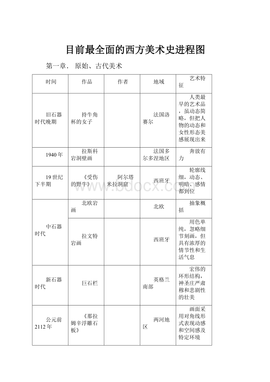 目前最全面的西方美术史进程图Word格式.docx