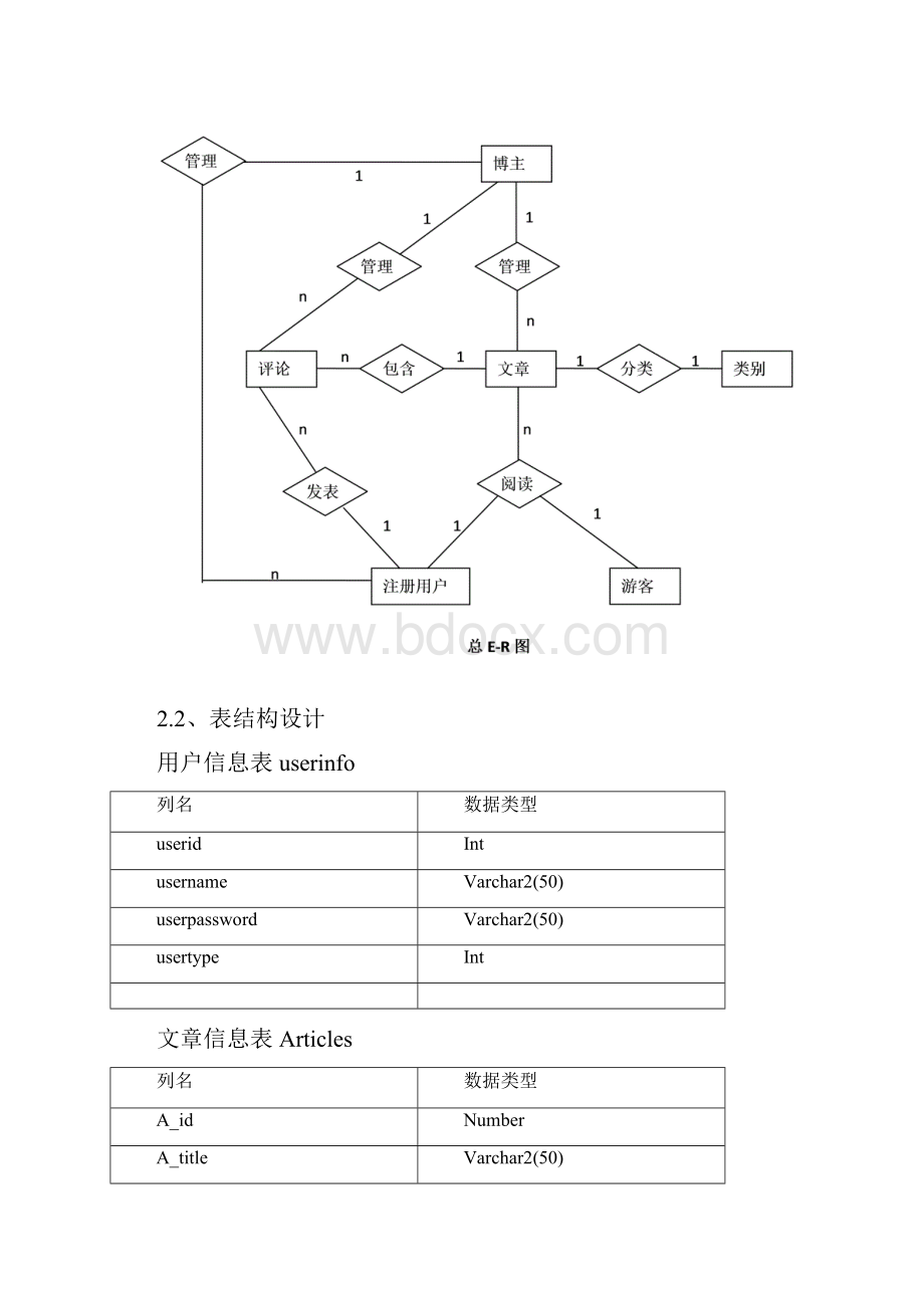 个人博客需求分析含流程图ER图存储过程教学文稿Word文件下载.docx_第3页