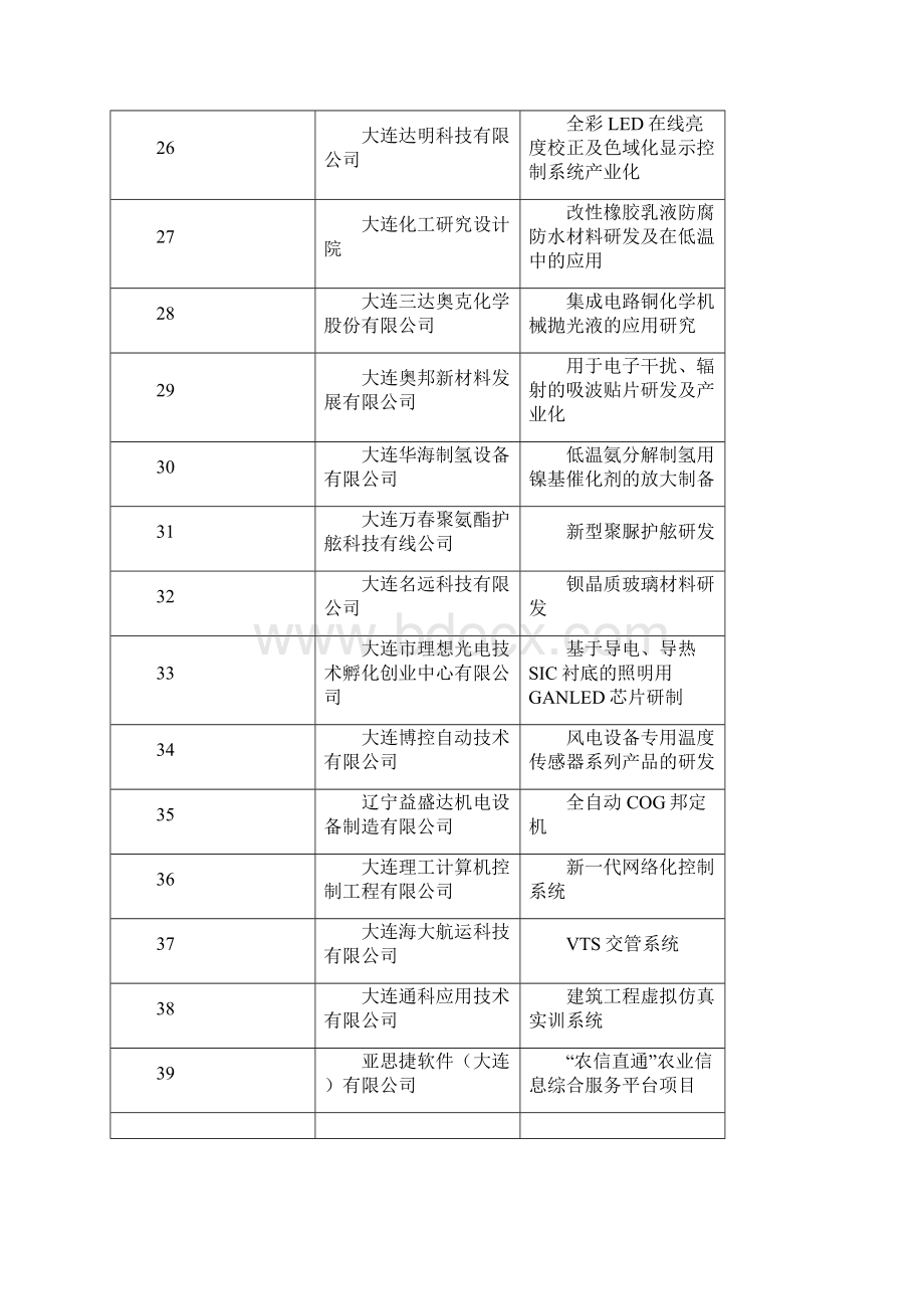 大连高新区科技创新计划项目战略性新兴产业专项.docx_第3页