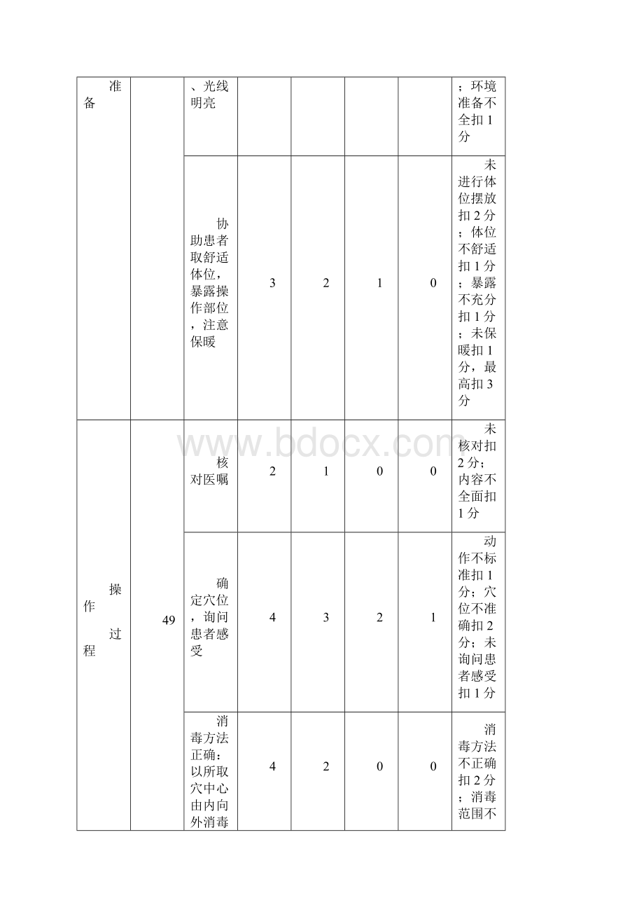 中华中医药学会护理分会18项中医护理技术评分标准.docx_第3页