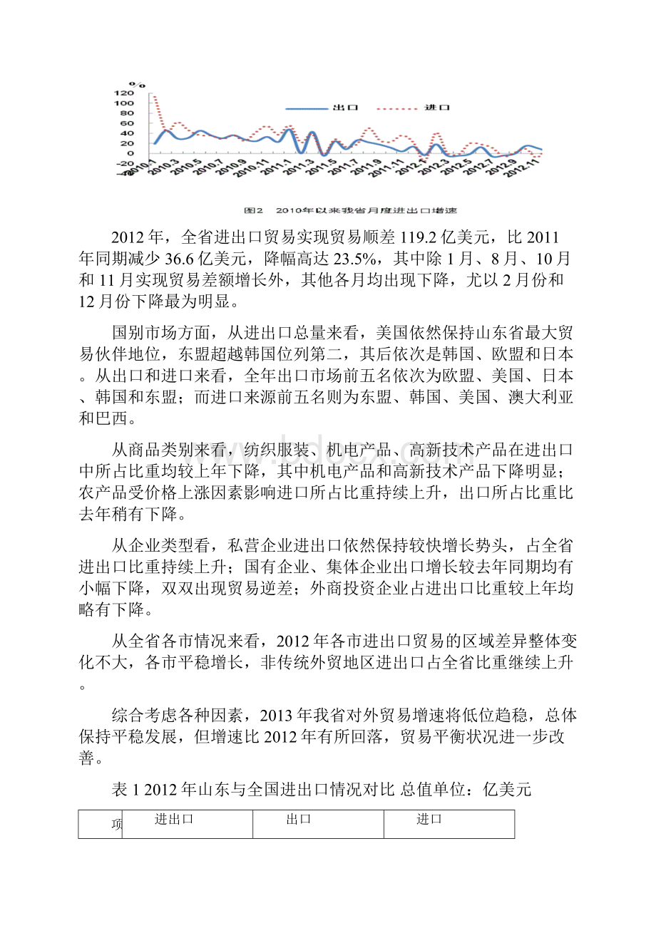 山东外贸形势报告全年.docx_第3页