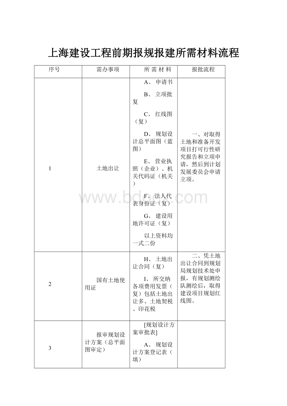 上海建设工程前期报规报建所需材料流程文档格式.docx