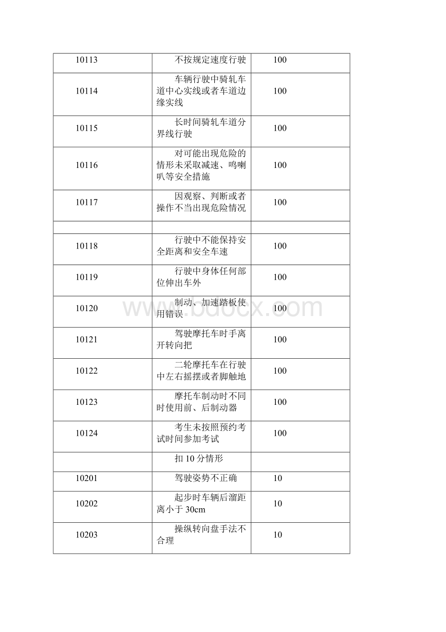 驾考深圳新评分细则.docx_第2页