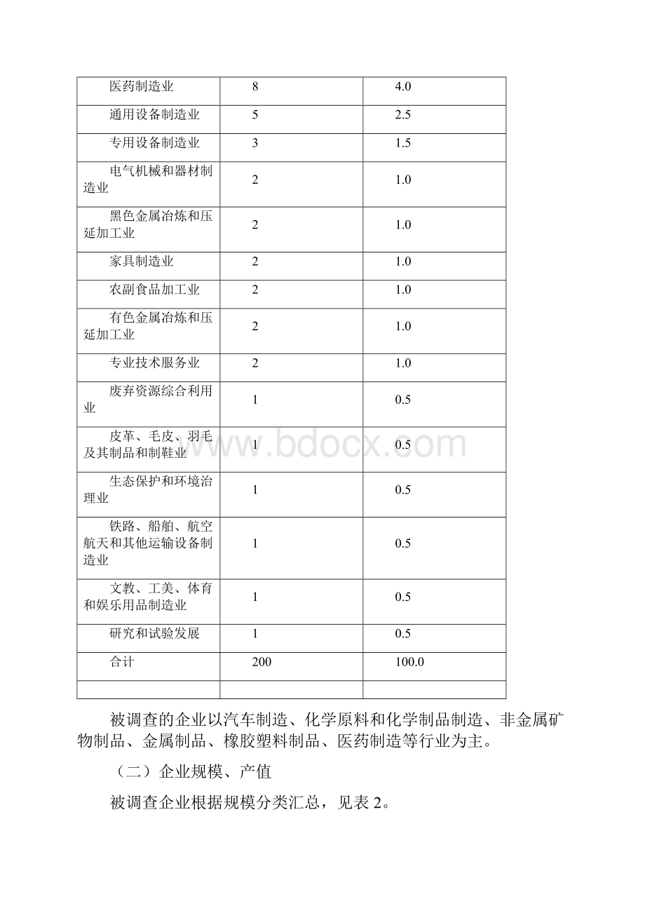 上海尘毒危害专项检测调研报告Word文档下载推荐.docx_第2页