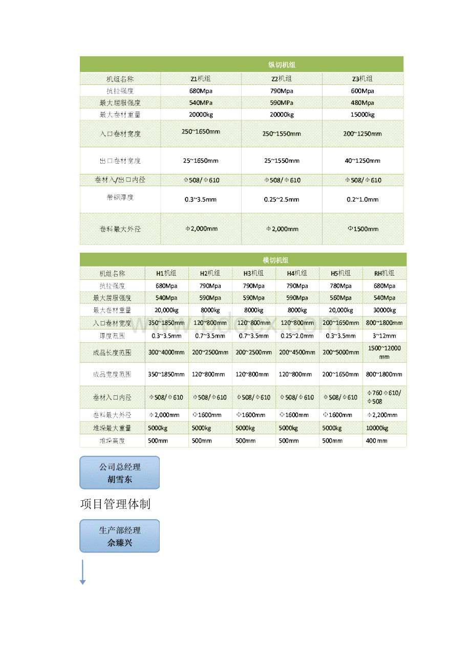 安徽宝钢1850纵切o5卷精整分流技术改造项目建设可研报告Word格式.docx_第3页