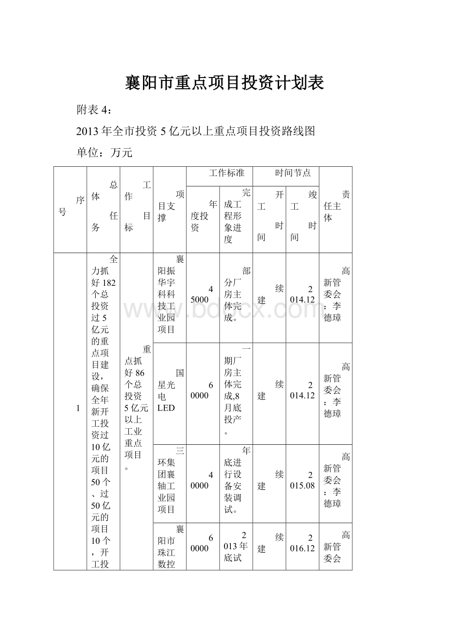 襄阳市重点项目投资计划表.docx_第1页