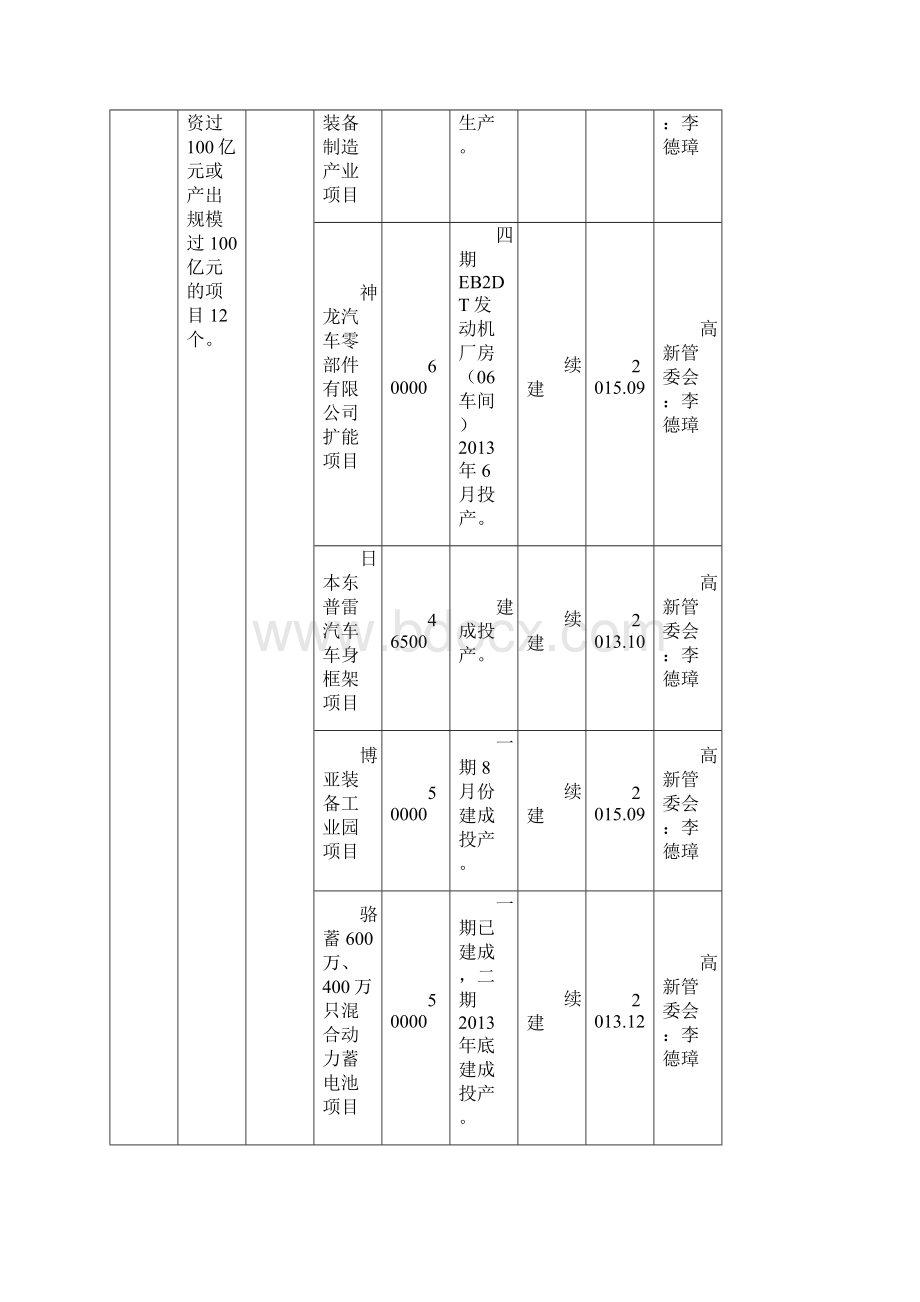 襄阳市重点项目投资计划表.docx_第2页