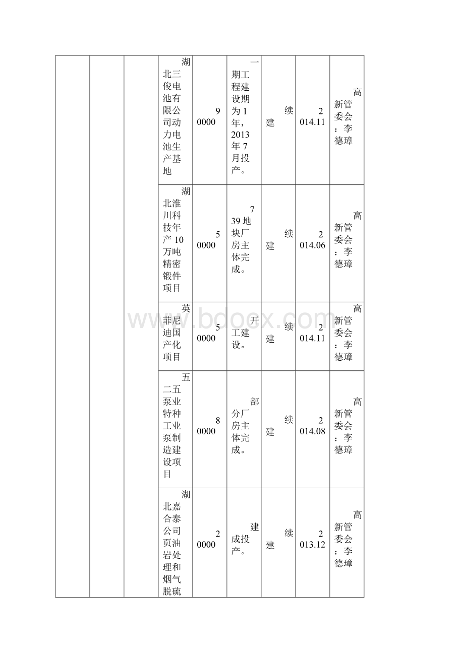 襄阳市重点项目投资计划表.docx_第3页