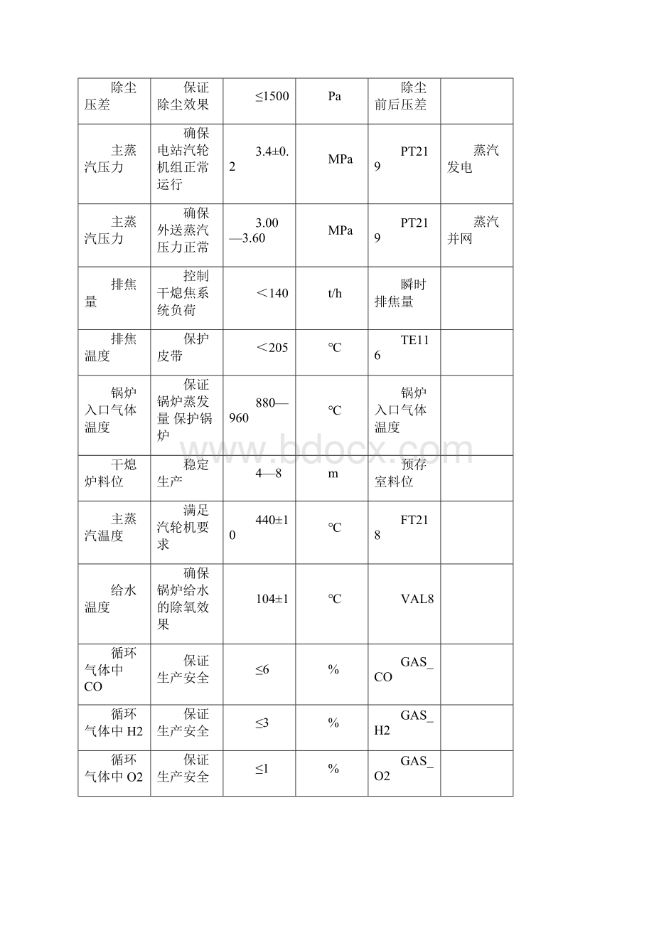 干熄焦中控室岗位操作规程.docx_第3页