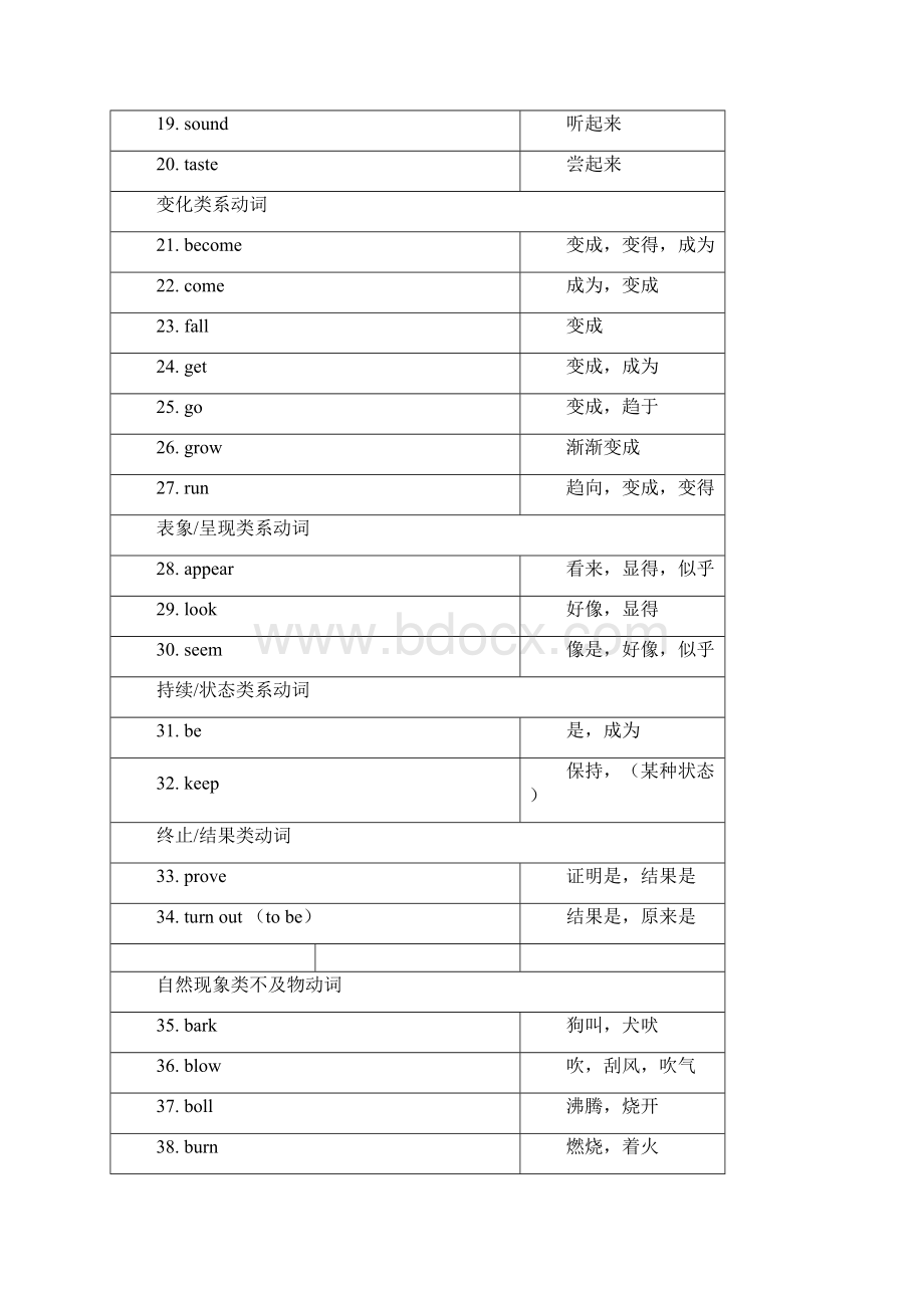 二动词高考英语单词3500分类记忆.docx_第2页