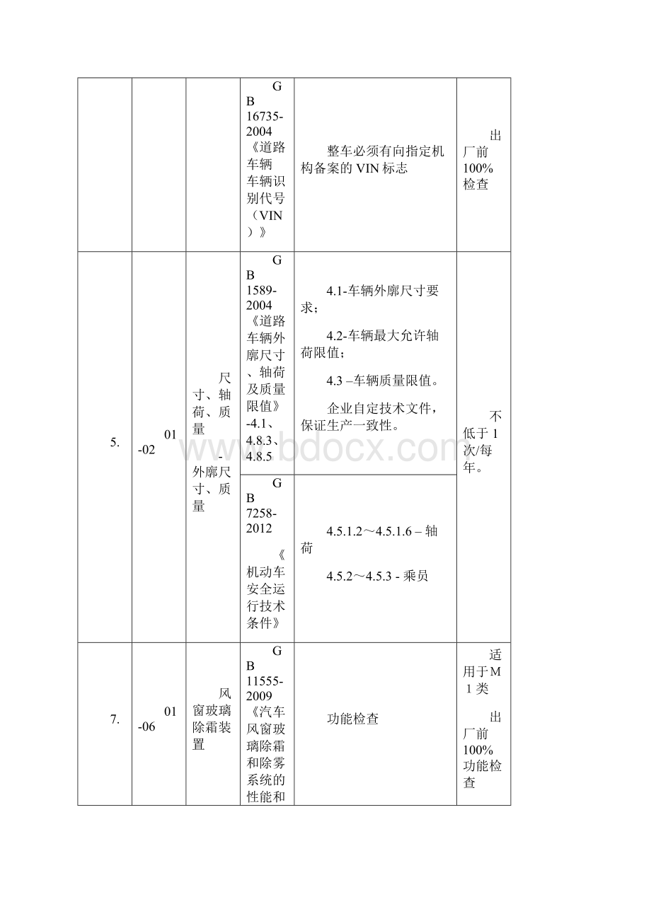 汽车生产一致性COP试验和检查项目Word文档格式.docx_第2页