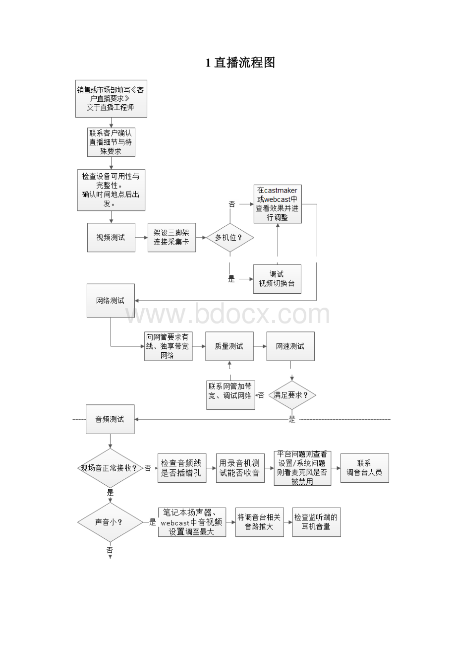 展示互动现场直播流程与注意事项更新版全面完整版.docx_第2页