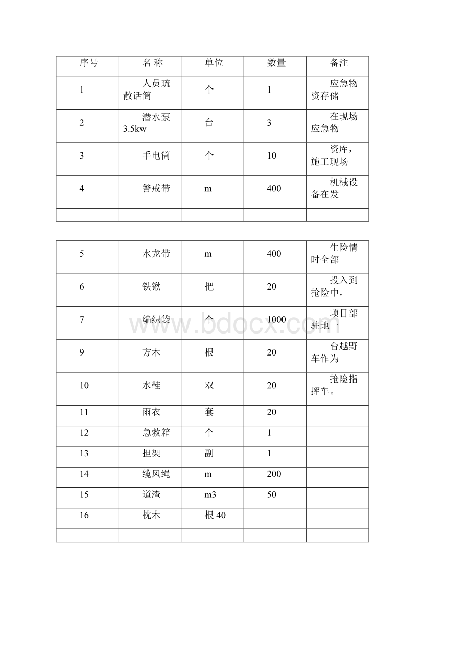 汛期施工技术交底Word文档格式.docx_第3页