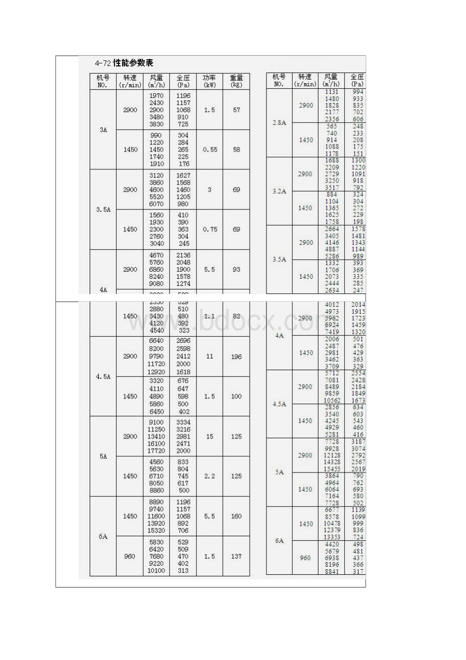 离心式通风机参数大全文档格式.docx_第2页