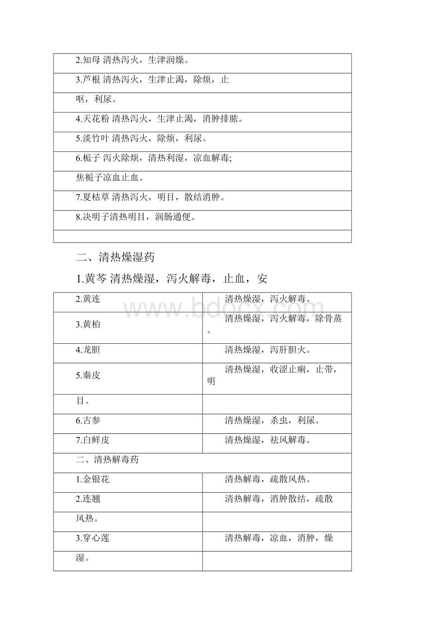 中医执业医师考试复习中药学速记必背Word下载.docx_第3页