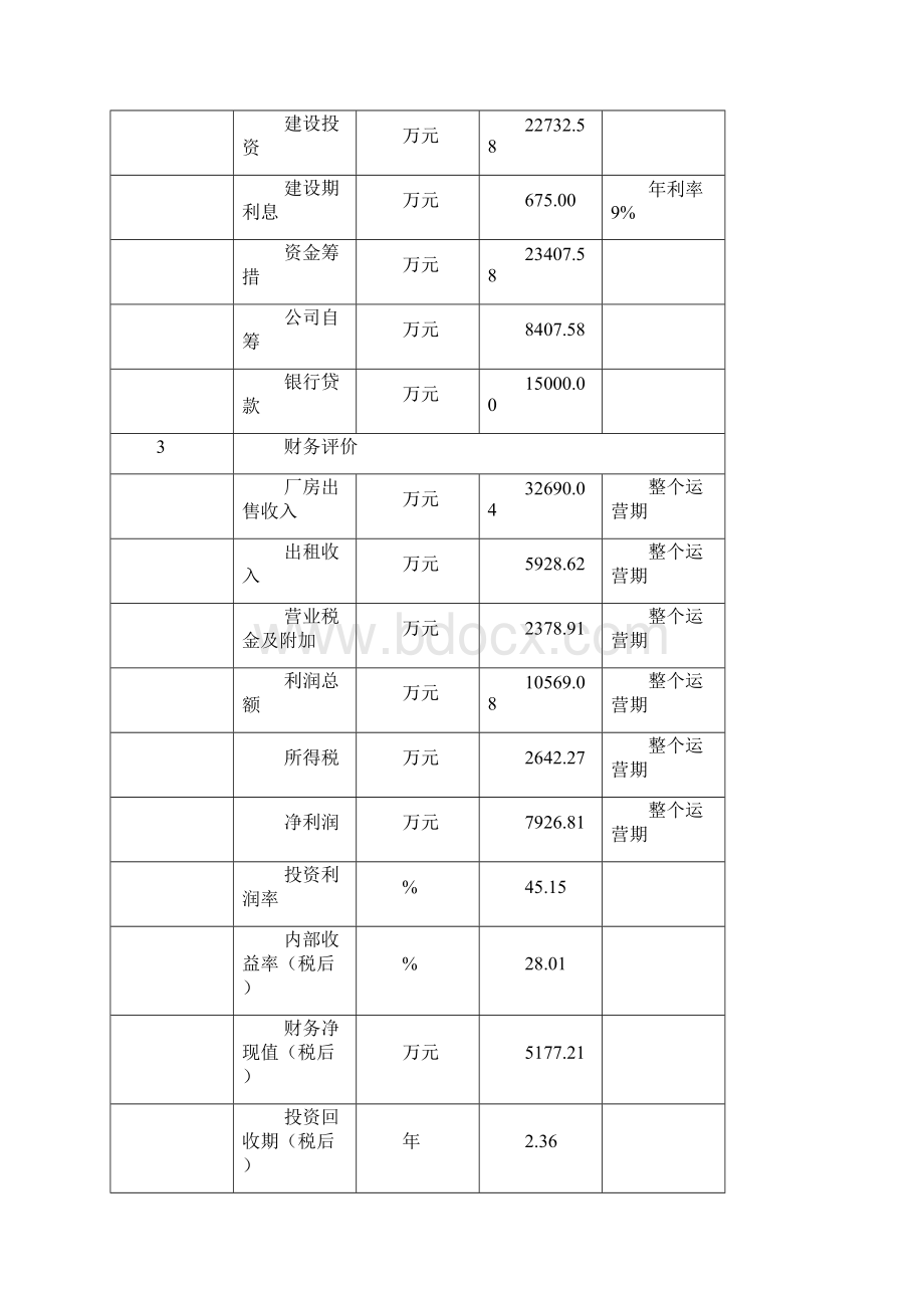 工业园项目可行性投资研究报告.docx_第3页