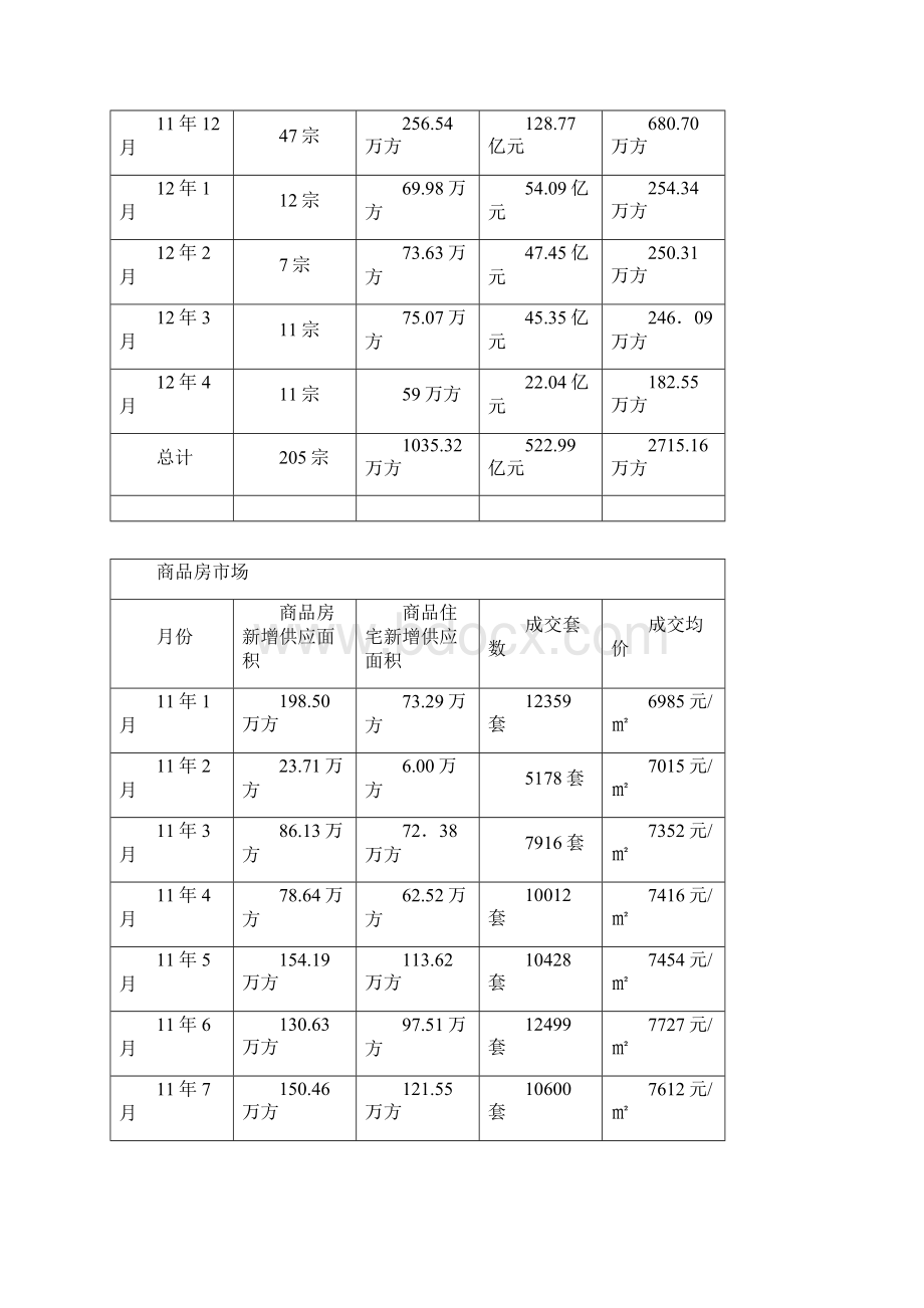 盘龙城片区房地产市场报告0507.docx_第2页