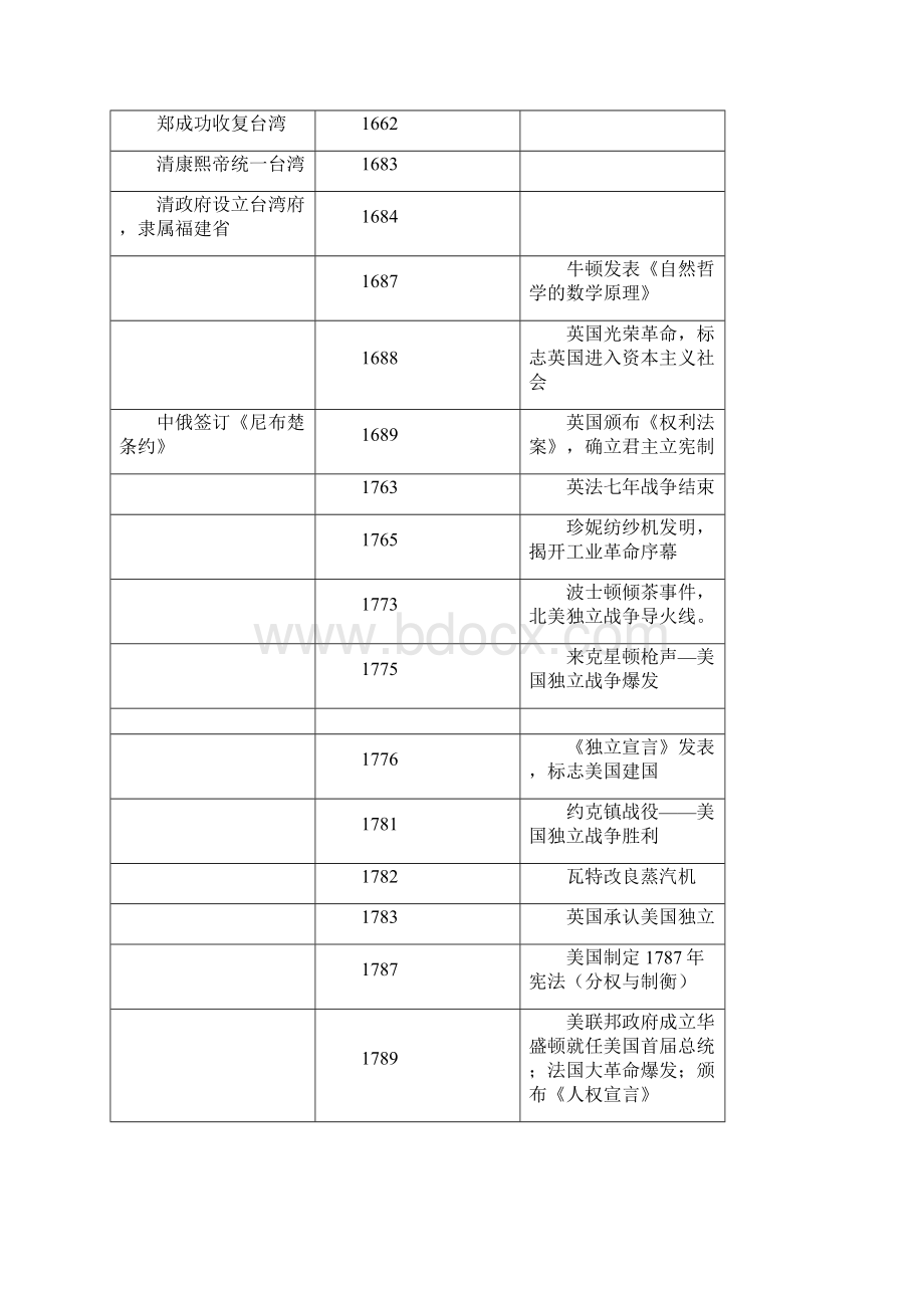 高考中外历史大事年表浙江.docx_第2页