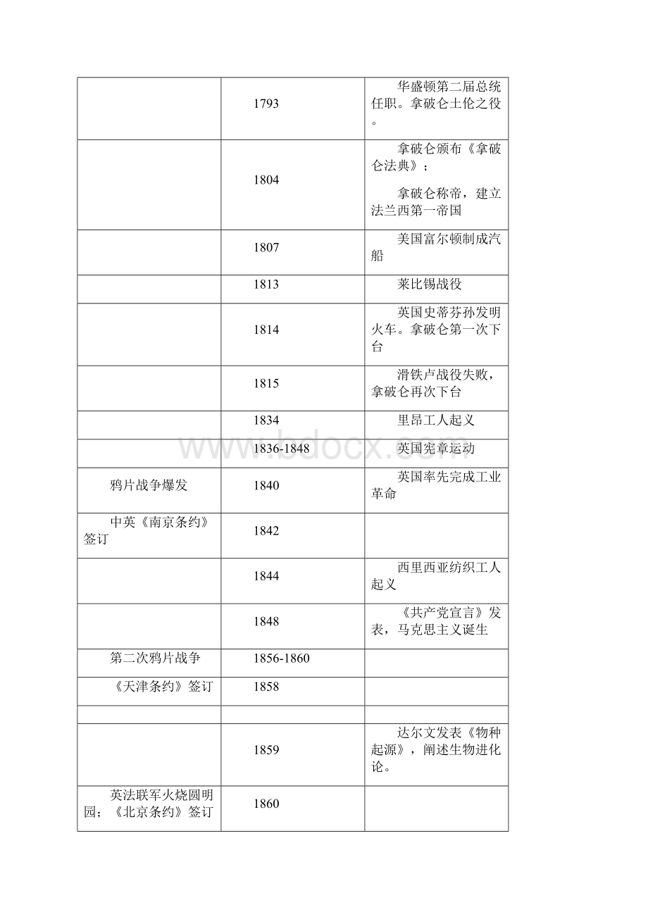 高考中外历史大事年表浙江.docx_第3页