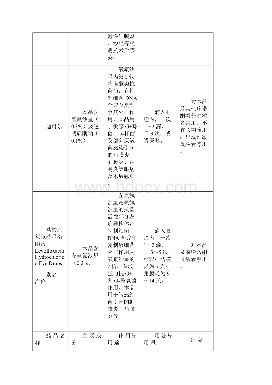 眼科常用药手册表格版Word格式.docx_第3页