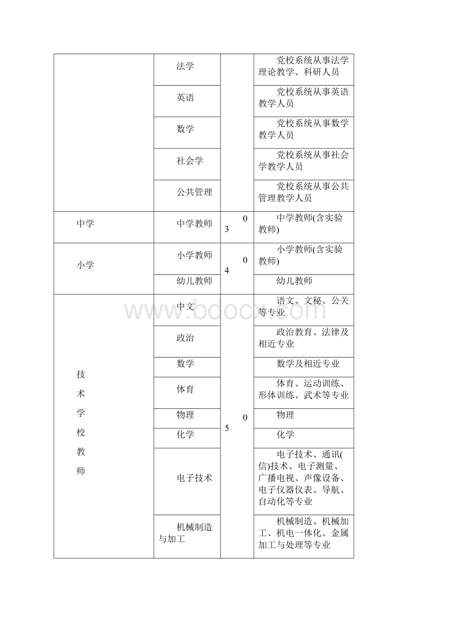 专业技术职称评审专业名称对照表.docx_第2页