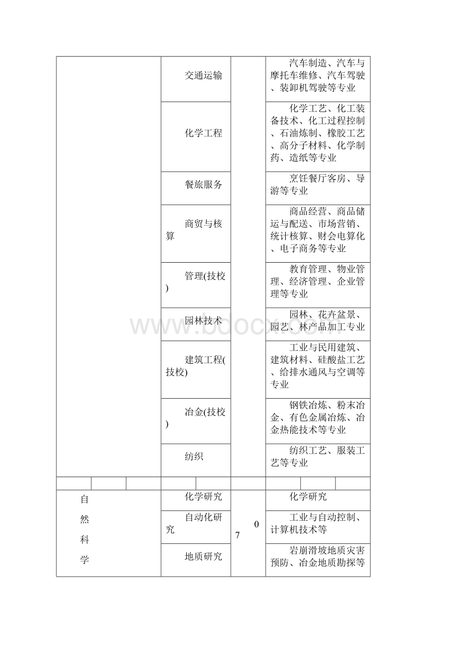 专业技术职称评审专业名称对照表.docx_第3页